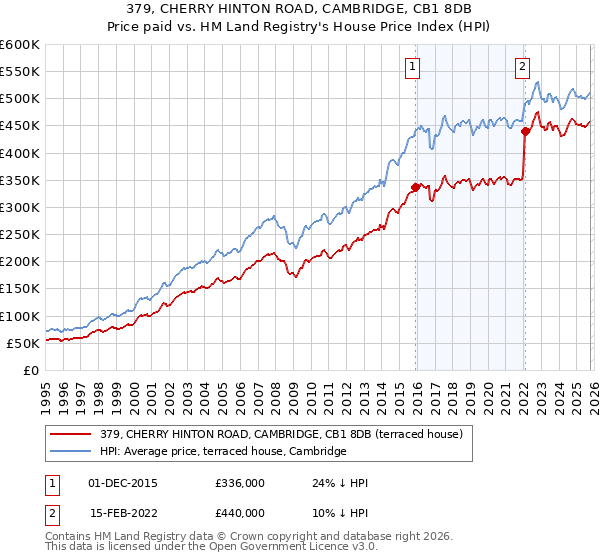379, CHERRY HINTON ROAD, CAMBRIDGE, CB1 8DB: Price paid vs HM Land Registry's House Price Index