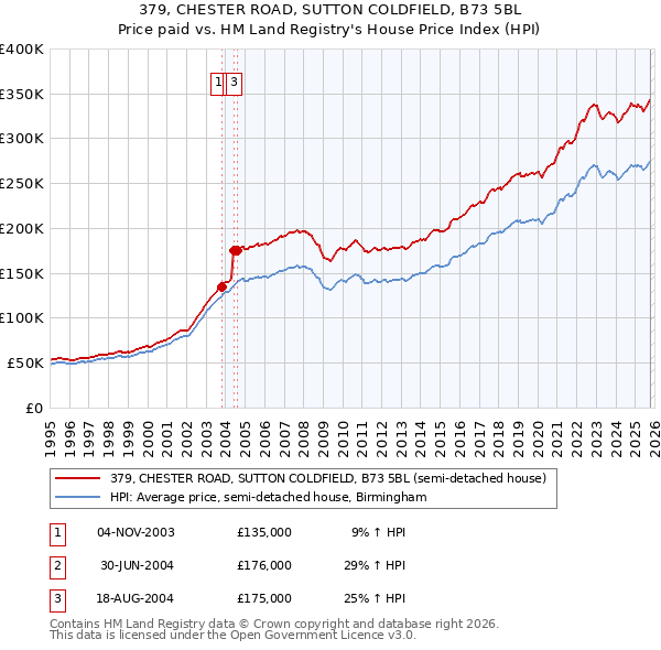 379, CHESTER ROAD, SUTTON COLDFIELD, B73 5BL: Price paid vs HM Land Registry's House Price Index