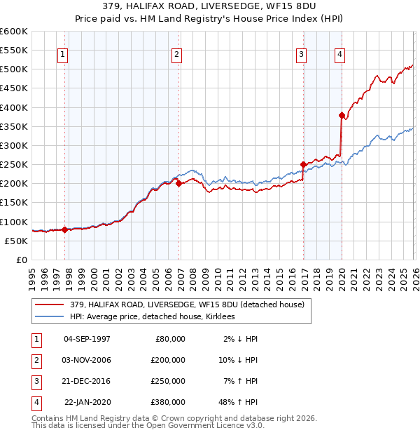 379, HALIFAX ROAD, LIVERSEDGE, WF15 8DU: Price paid vs HM Land Registry's House Price Index
