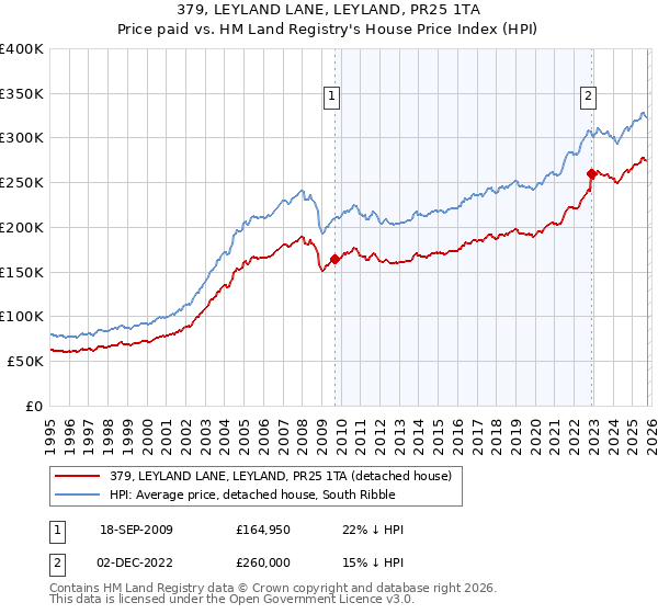 379, LEYLAND LANE, LEYLAND, PR25 1TA: Price paid vs HM Land Registry's House Price Index