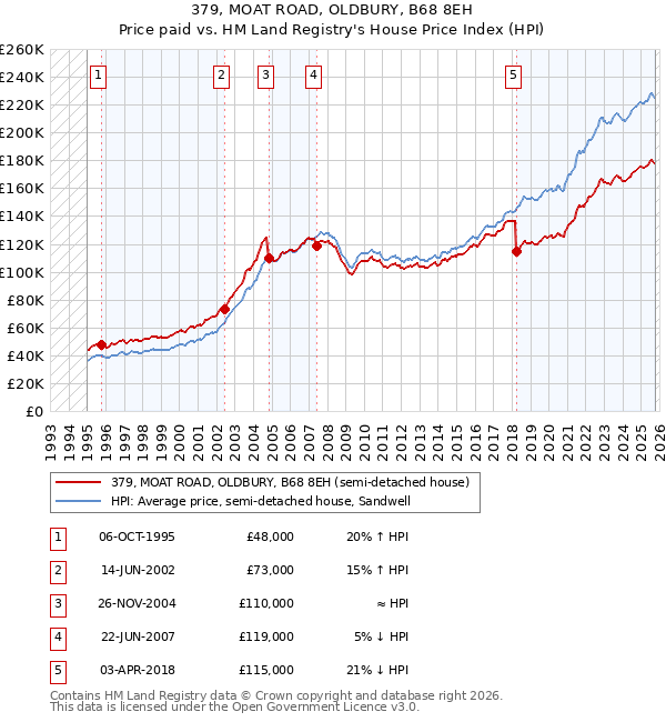 379, MOAT ROAD, OLDBURY, B68 8EH: Price paid vs HM Land Registry's House Price Index