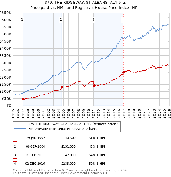 379, THE RIDGEWAY, ST ALBANS, AL4 9TZ: Price paid vs HM Land Registry's House Price Index