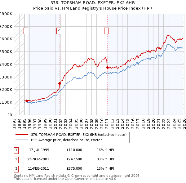 379, TOPSHAM ROAD, EXETER, EX2 6HB: Price paid vs HM Land Registry's House Price Index