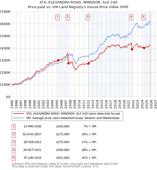 37A, ALEXANDRA ROAD, WINDSOR, SL4 1HZ: Price paid vs HM Land Registry's House Price Index