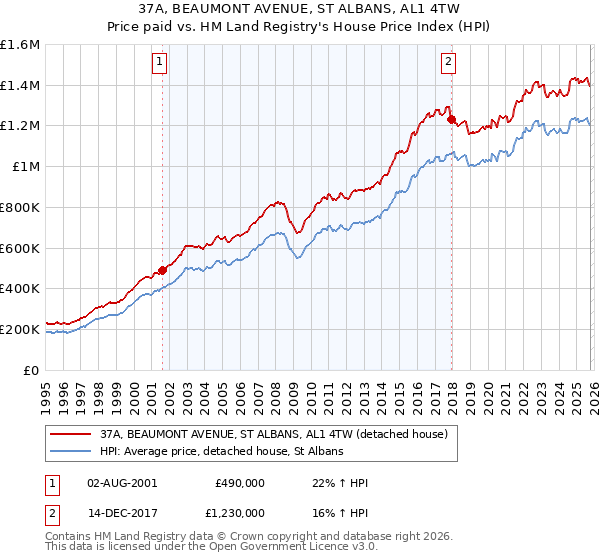 37A, BEAUMONT AVENUE, ST ALBANS, AL1 4TW: Price paid vs HM Land Registry's House Price Index