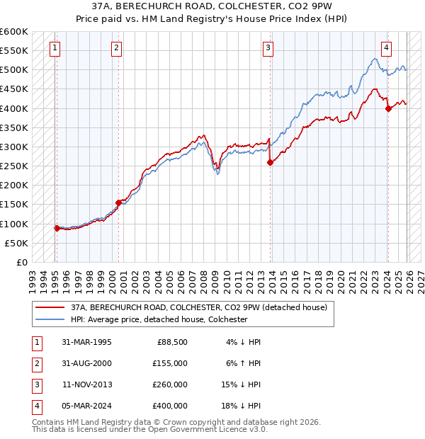37A, BERECHURCH ROAD, COLCHESTER, CO2 9PW: Price paid vs HM Land Registry's House Price Index