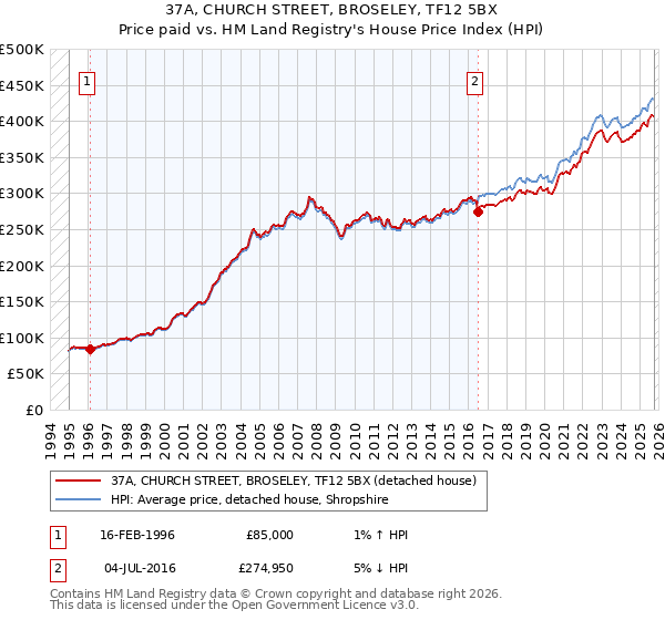 37A, CHURCH STREET, BROSELEY, TF12 5BX: Price paid vs HM Land Registry's House Price Index
