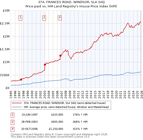 37A, FRANCES ROAD, WINDSOR, SL4 3AQ: Price paid vs HM Land Registry's House Price Index