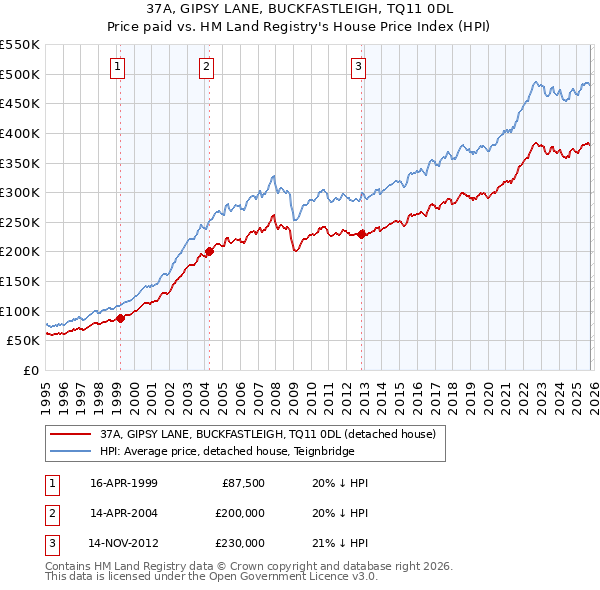 37A, GIPSY LANE, BUCKFASTLEIGH, TQ11 0DL: Price paid vs HM Land Registry's House Price Index