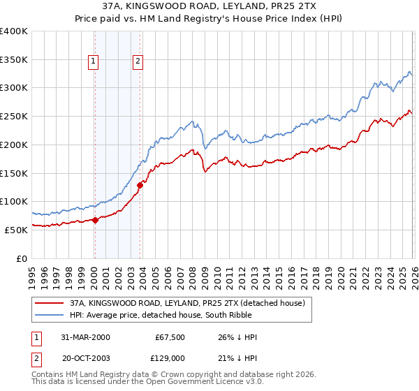 37A, KINGSWOOD ROAD, LEYLAND, PR25 2TX: Price paid vs HM Land Registry's House Price Index