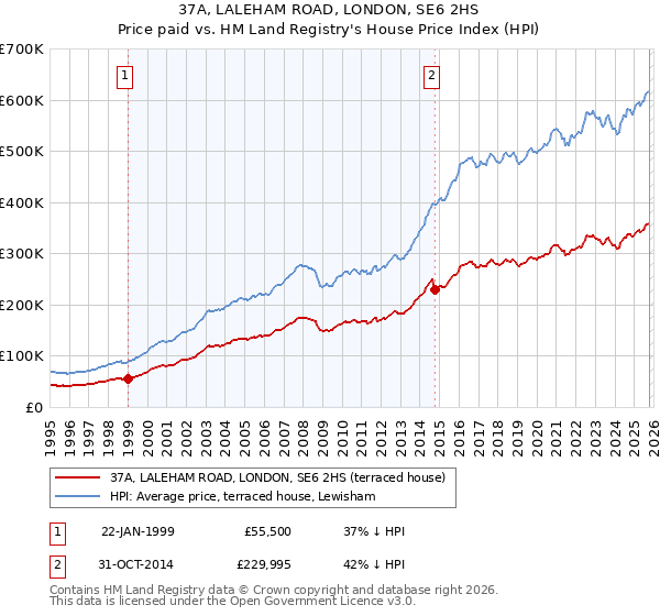 37A, LALEHAM ROAD, LONDON, SE6 2HS: Price paid vs HM Land Registry's House Price Index