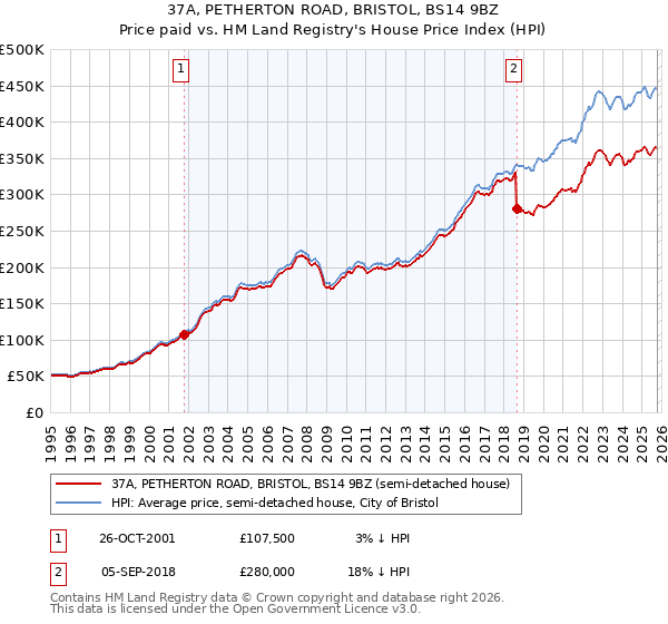 37A, PETHERTON ROAD, BRISTOL, BS14 9BZ: Price paid vs HM Land Registry's House Price Index