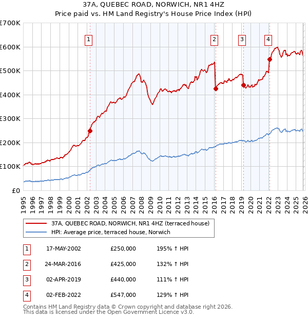 37A, QUEBEC ROAD, NORWICH, NR1 4HZ: Price paid vs HM Land Registry's House Price Index