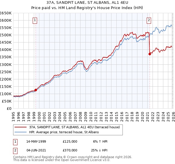 37A, SANDPIT LANE, ST ALBANS, AL1 4EU: Price paid vs HM Land Registry's House Price Index