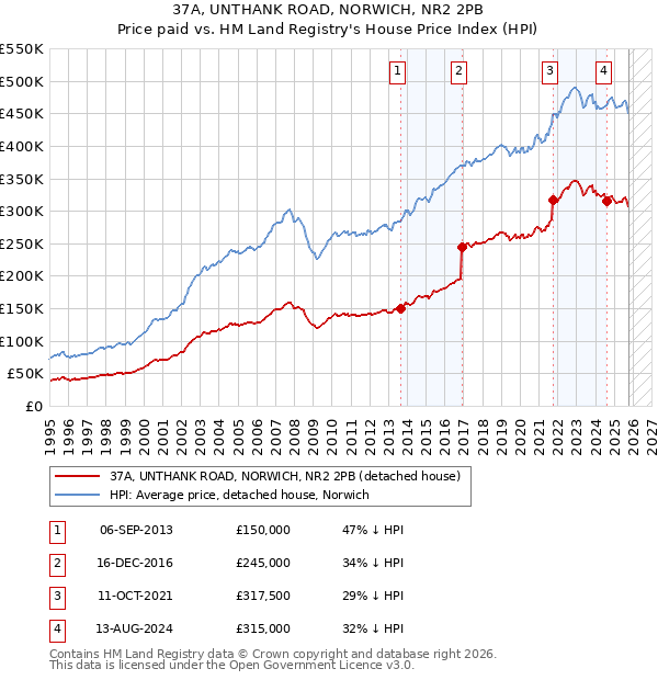 37A, UNTHANK ROAD, NORWICH, NR2 2PB: Price paid vs HM Land Registry's House Price Index