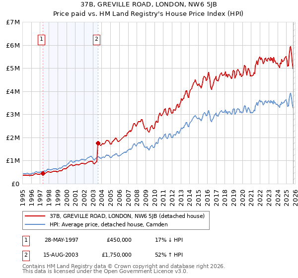37B, GREVILLE ROAD, LONDON, NW6 5JB: Price paid vs HM Land Registry's House Price Index