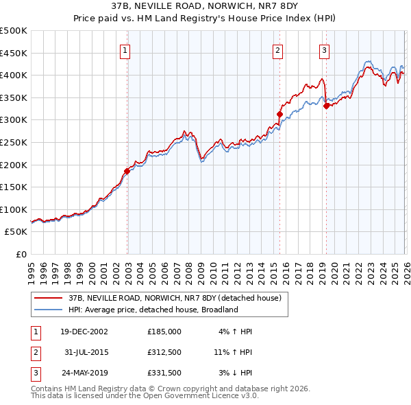 37B, NEVILLE ROAD, NORWICH, NR7 8DY: Price paid vs HM Land Registry's House Price Index