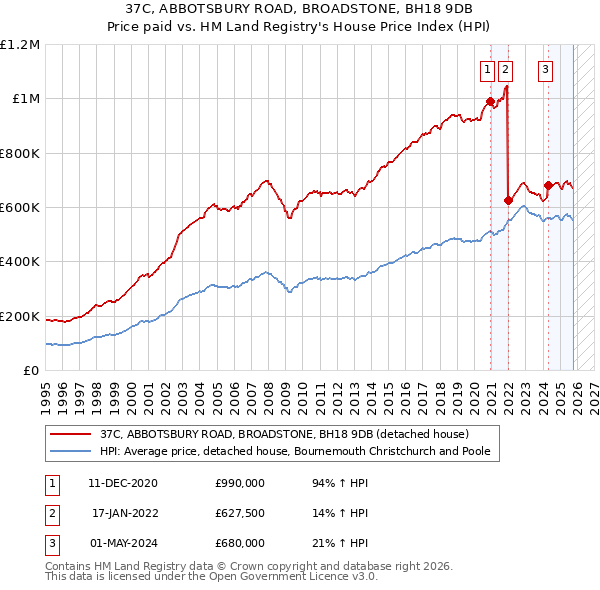 37C, ABBOTSBURY ROAD, BROADSTONE, BH18 9DB: Price paid vs HM Land Registry's House Price Index