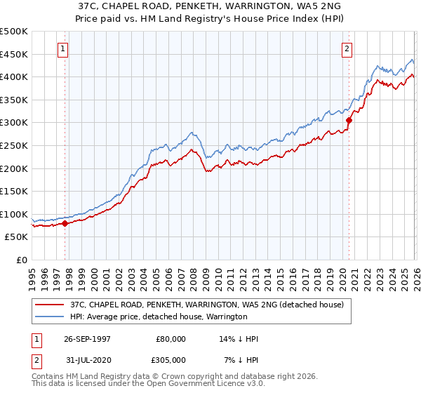37C, CHAPEL ROAD, PENKETH, WARRINGTON, WA5 2NG: Price paid vs HM Land Registry's House Price Index