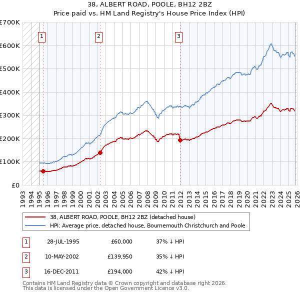 38, ALBERT ROAD, POOLE, BH12 2BZ: Price paid vs HM Land Registry's House Price Index