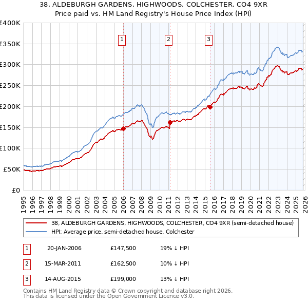 38, ALDEBURGH GARDENS, HIGHWOODS, COLCHESTER, CO4 9XR: Price paid vs HM Land Registry's House Price Index