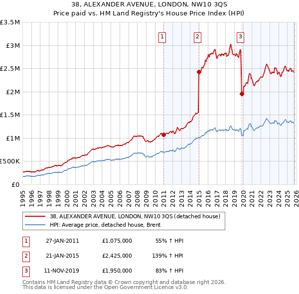 38, ALEXANDER AVENUE, LONDON, NW10 3QS: Price paid vs HM Land Registry's House Price Index
