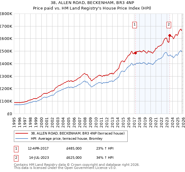 38, ALLEN ROAD, BECKENHAM, BR3 4NP: Price paid vs HM Land Registry's House Price Index