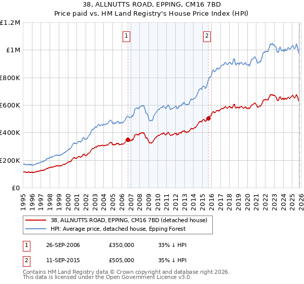 38, ALLNUTTS ROAD, EPPING, CM16 7BD: Price paid vs HM Land Registry's House Price Index