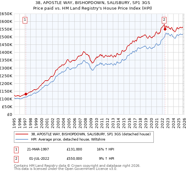 38, APOSTLE WAY, BISHOPDOWN, SALISBURY, SP1 3GS: Price paid vs HM Land Registry's House Price Index