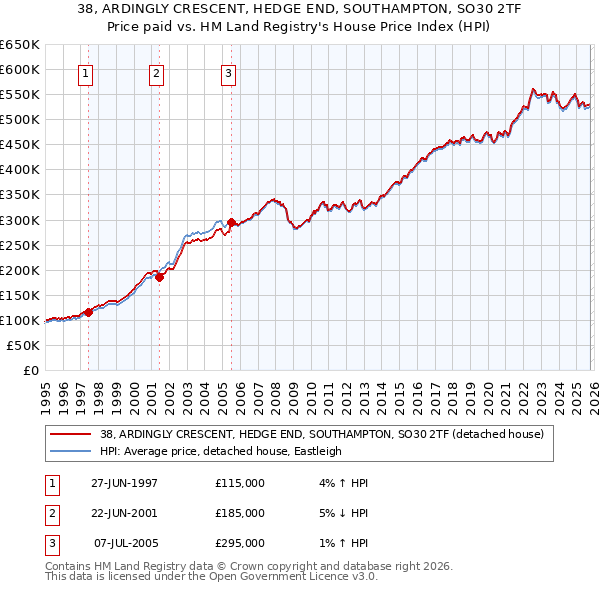38, ARDINGLY CRESCENT, HEDGE END, SOUTHAMPTON, SO30 2TF: Price paid vs HM Land Registry's House Price Index