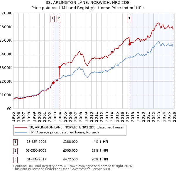 38, ARLINGTON LANE, NORWICH, NR2 2DB: Price paid vs HM Land Registry's House Price Index
