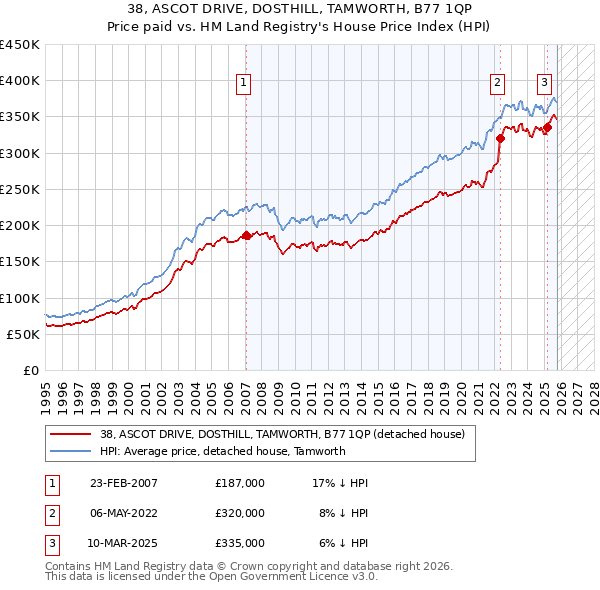 38, ASCOT DRIVE, DOSTHILL, TAMWORTH, B77 1QP: Price paid vs HM Land Registry's House Price Index