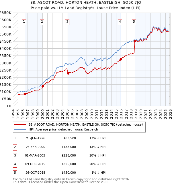38, ASCOT ROAD, HORTON HEATH, EASTLEIGH, SO50 7JQ: Price paid vs HM Land Registry's House Price Index
