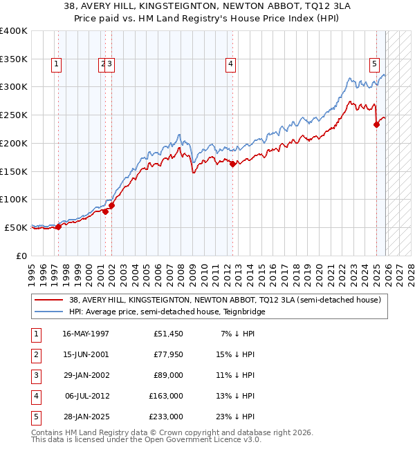 38, AVERY HILL, KINGSTEIGNTON, NEWTON ABBOT, TQ12 3LA: Price paid vs HM Land Registry's House Price Index