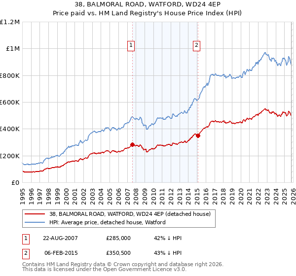 38, BALMORAL ROAD, WATFORD, WD24 4EP: Price paid vs HM Land Registry's House Price Index