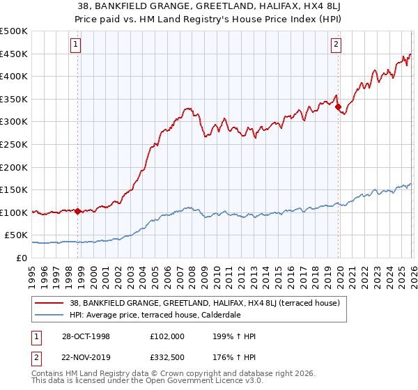 38, BANKFIELD GRANGE, GREETLAND, HALIFAX, HX4 8LJ: Price paid vs HM Land Registry's House Price Index