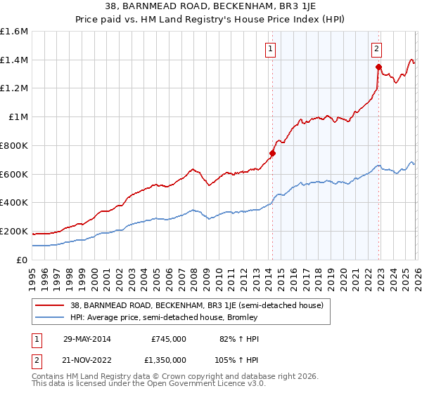 38, BARNMEAD ROAD, BECKENHAM, BR3 1JE: Price paid vs HM Land Registry's House Price Index