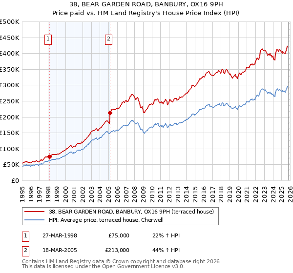 38, BEAR GARDEN ROAD, BANBURY, OX16 9PH: Price paid vs HM Land Registry's House Price Index