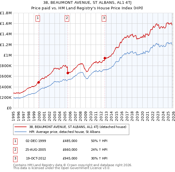 38, BEAUMONT AVENUE, ST ALBANS, AL1 4TJ: Price paid vs HM Land Registry's House Price Index