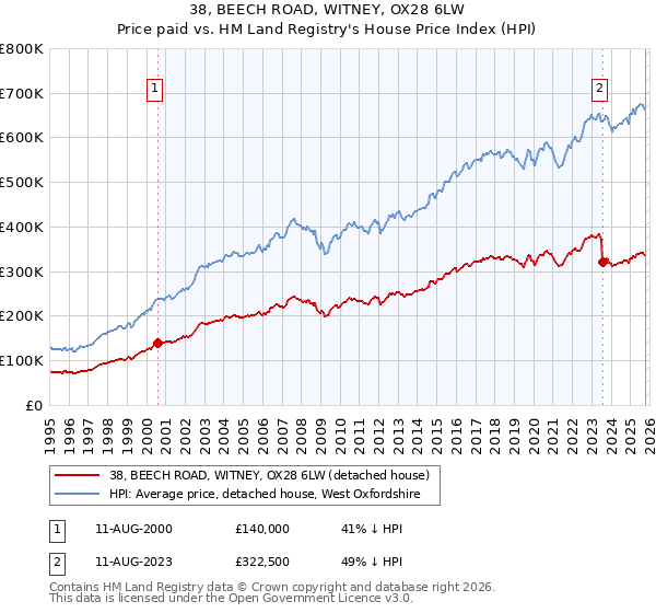 38, BEECH ROAD, WITNEY, OX28 6LW: Price paid vs HM Land Registry's House Price Index