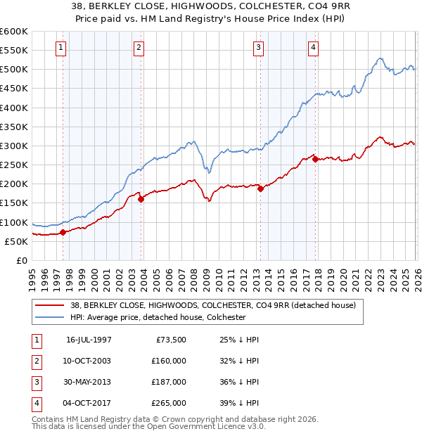 38, BERKLEY CLOSE, HIGHWOODS, COLCHESTER, CO4 9RR: Price paid vs HM Land Registry's House Price Index