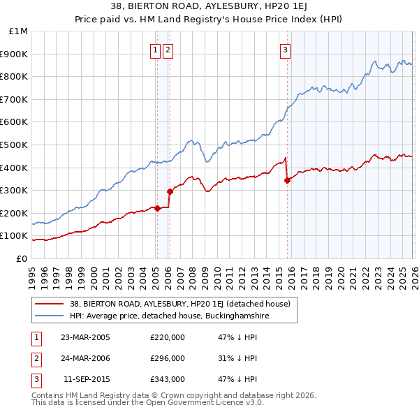 38, BIERTON ROAD, AYLESBURY, HP20 1EJ: Price paid vs HM Land Registry's House Price Index