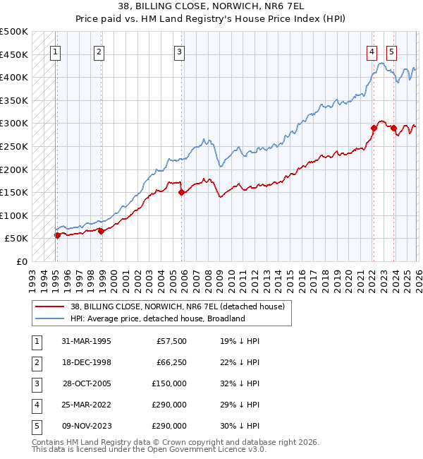 38, BILLING CLOSE, NORWICH, NR6 7EL: Price paid vs HM Land Registry's House Price Index