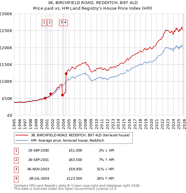 38, BIRCHFIELD ROAD, REDDITCH, B97 4LD: Price paid vs HM Land Registry's House Price Index