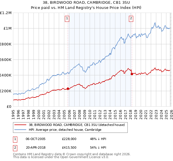 38, BIRDWOOD ROAD, CAMBRIDGE, CB1 3SU: Price paid vs HM Land Registry's House Price Index