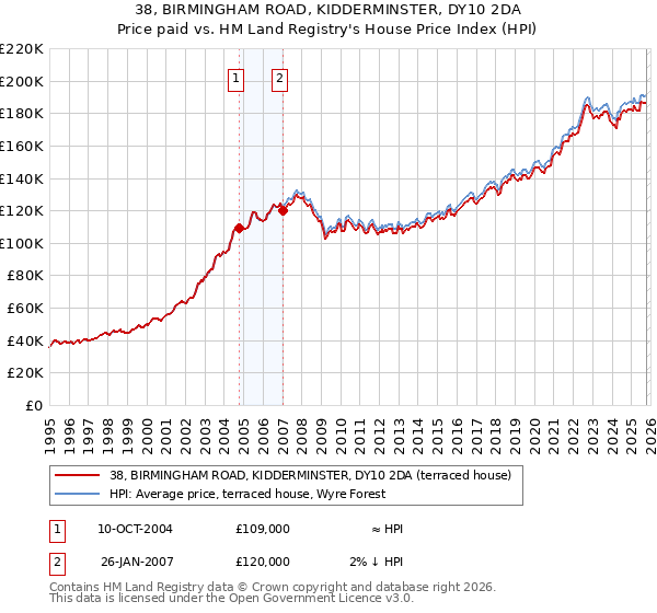 38, BIRMINGHAM ROAD, KIDDERMINSTER, DY10 2DA: Price paid vs HM Land Registry's House Price Index