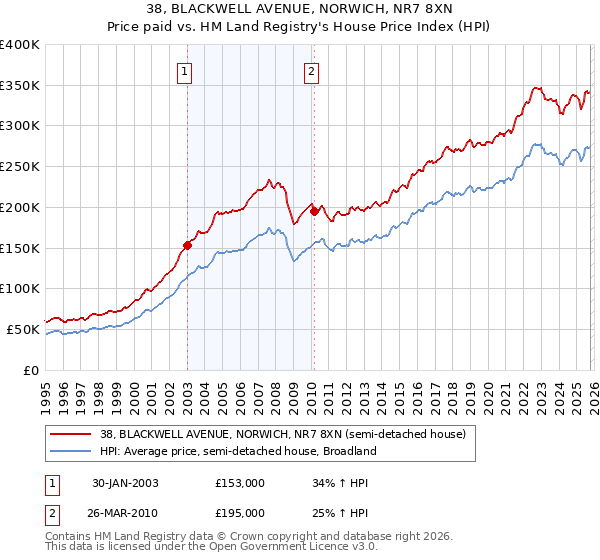 38, BLACKWELL AVENUE, NORWICH, NR7 8XN: Price paid vs HM Land Registry's House Price Index