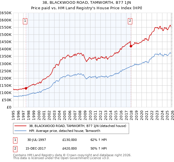 38, BLACKWOOD ROAD, TAMWORTH, B77 1JN: Price paid vs HM Land Registry's House Price Index