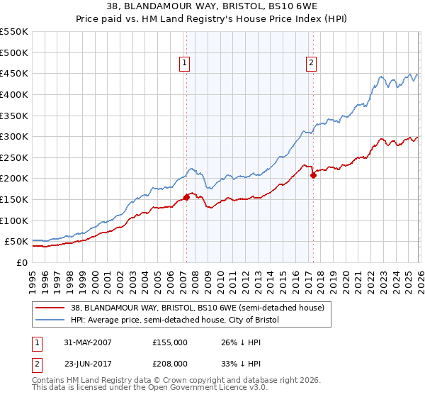 38, BLANDAMOUR WAY, BRISTOL, BS10 6WE: Price paid vs HM Land Registry's House Price Index