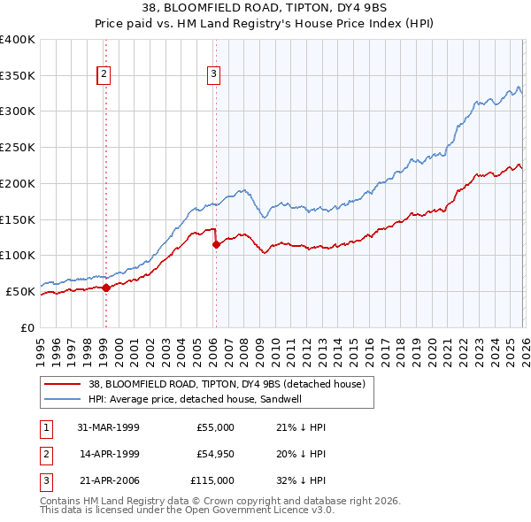 38, BLOOMFIELD ROAD, TIPTON, DY4 9BS: Price paid vs HM Land Registry's House Price Index